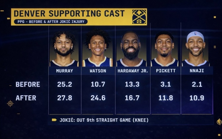 v站体育-队安勿归？约基奇受伤前后 穆雷&amp;沃特森等掘金5将场均得分对比